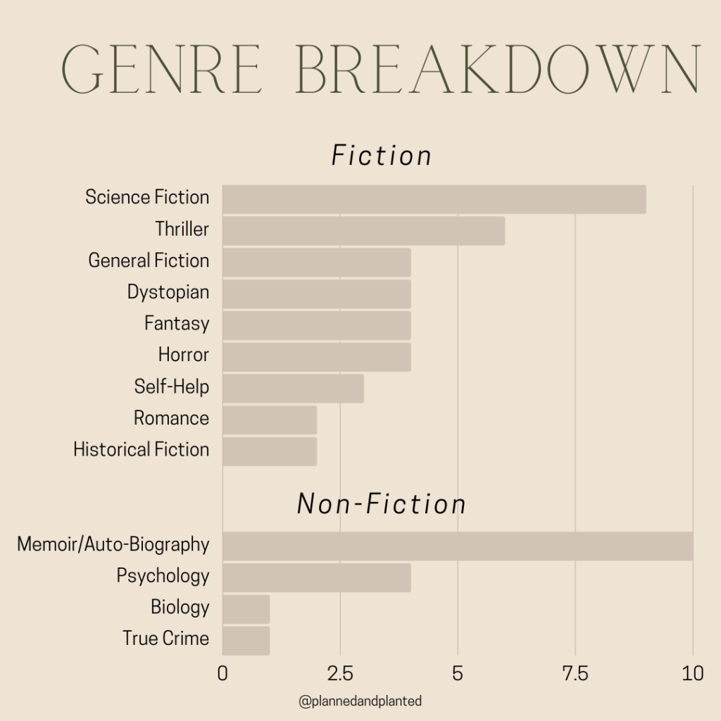 A chart titled "Genre Breakdown" that breaks down all of the genres I read in 2021. I read a lot of science fiction and memoir/auto-biographies, followed by thrillers, general fiction, psychology, dystopian, fantasy, horror, self-help, romance, historical fiction, biology, and true crime.