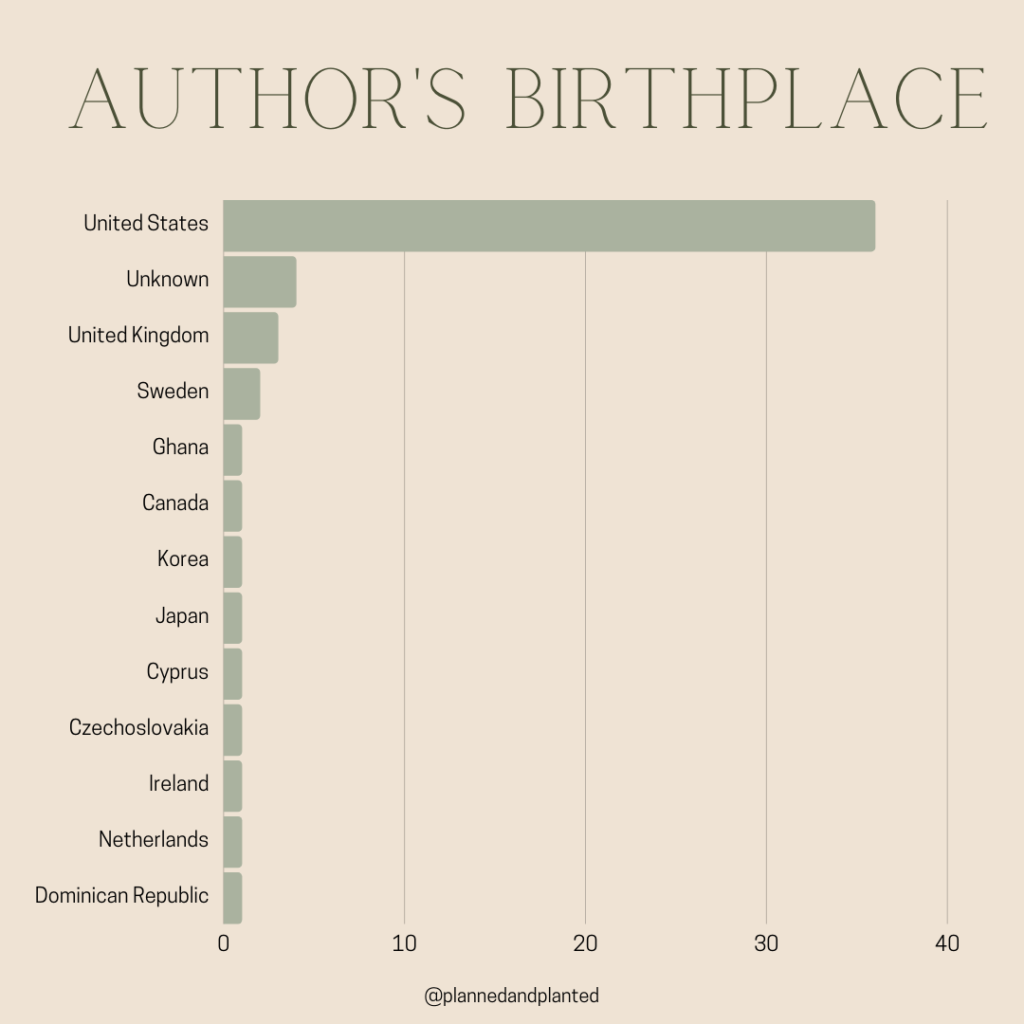 Graph titled "Author's Birthplace" with the birthplace of the different author's I read in 2021. Most are from the United States, with a few unknown, a few from the United Kingdom, 2 from Sweden, and 1 book each with author's from Ghana, Canada, Korea, Japan, Cyprus, Czechosklovakia, Ireland, Netherlands, and the Dominican Republic.