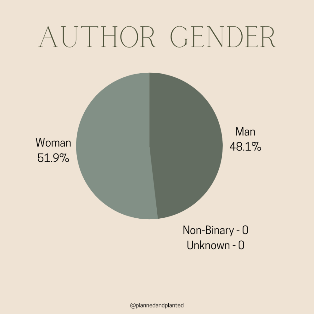 A pie chart graph titled "Author Gender." 51.9% of the books I read were written by women, and 48.1% were written by men. I did not read any books by non-binary authors that I know of.