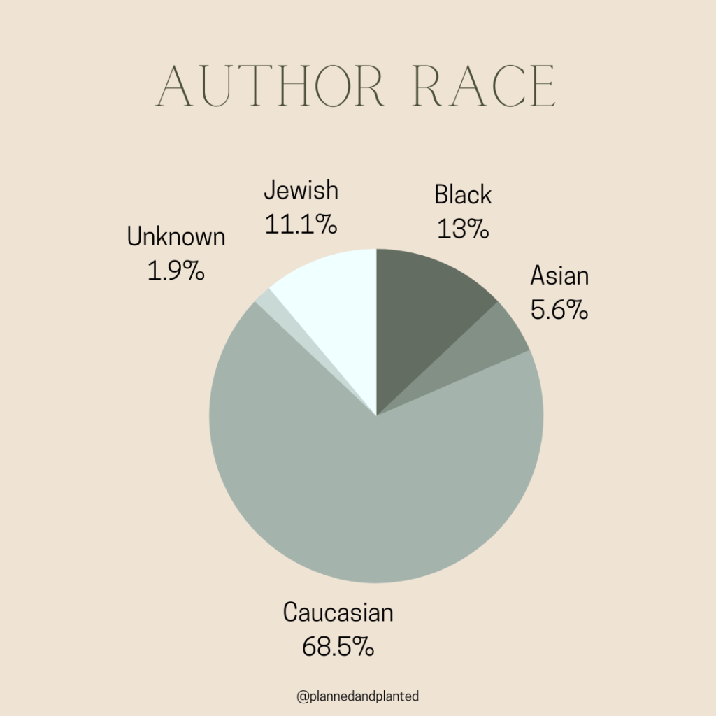 A pie chart graph titled "Author Race" with a breakdown of the races of the authors I read in 2021. 68.5% of authors were caucasian, 13% were black authors, 11.1% were Jewish authors, 5.6% were Asian authors, and 1.9% the author's race was unknown.