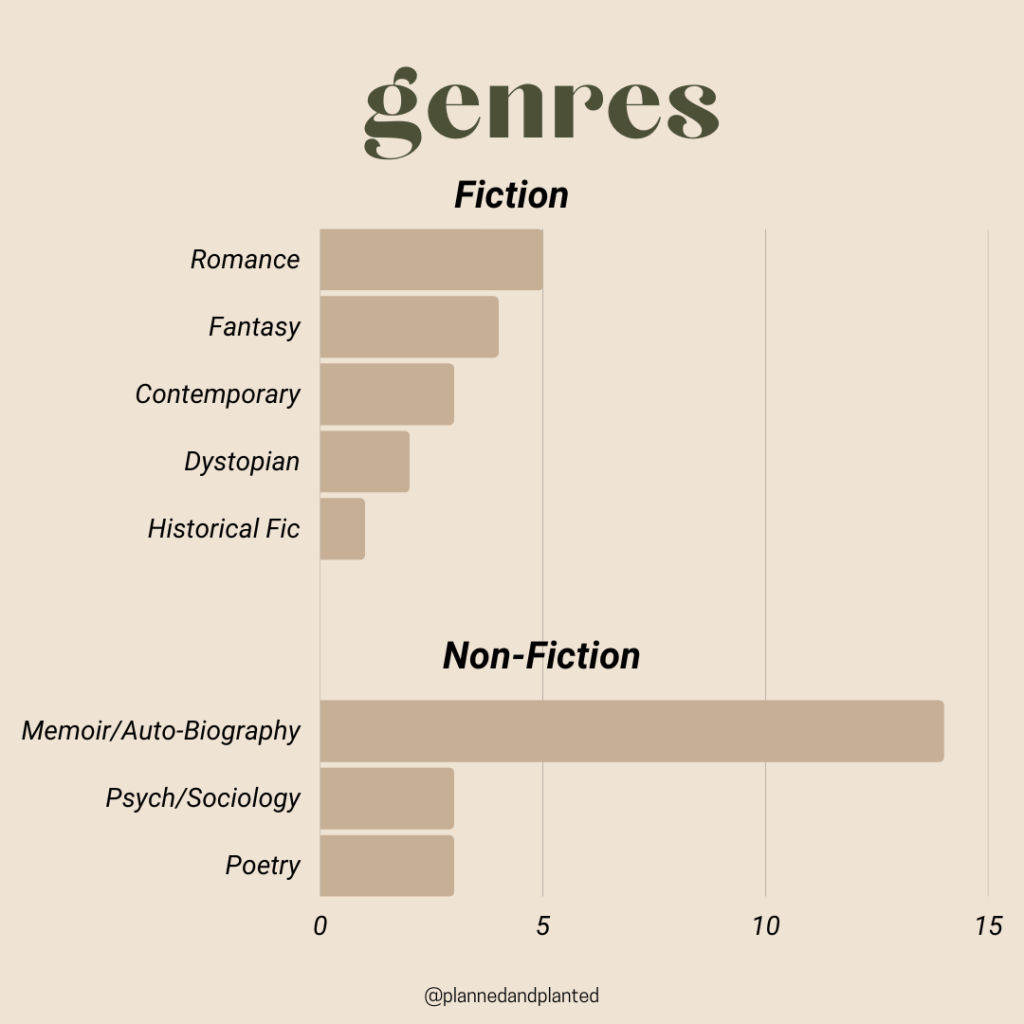 A graphic for all of the genres I read in the first half of 2023.