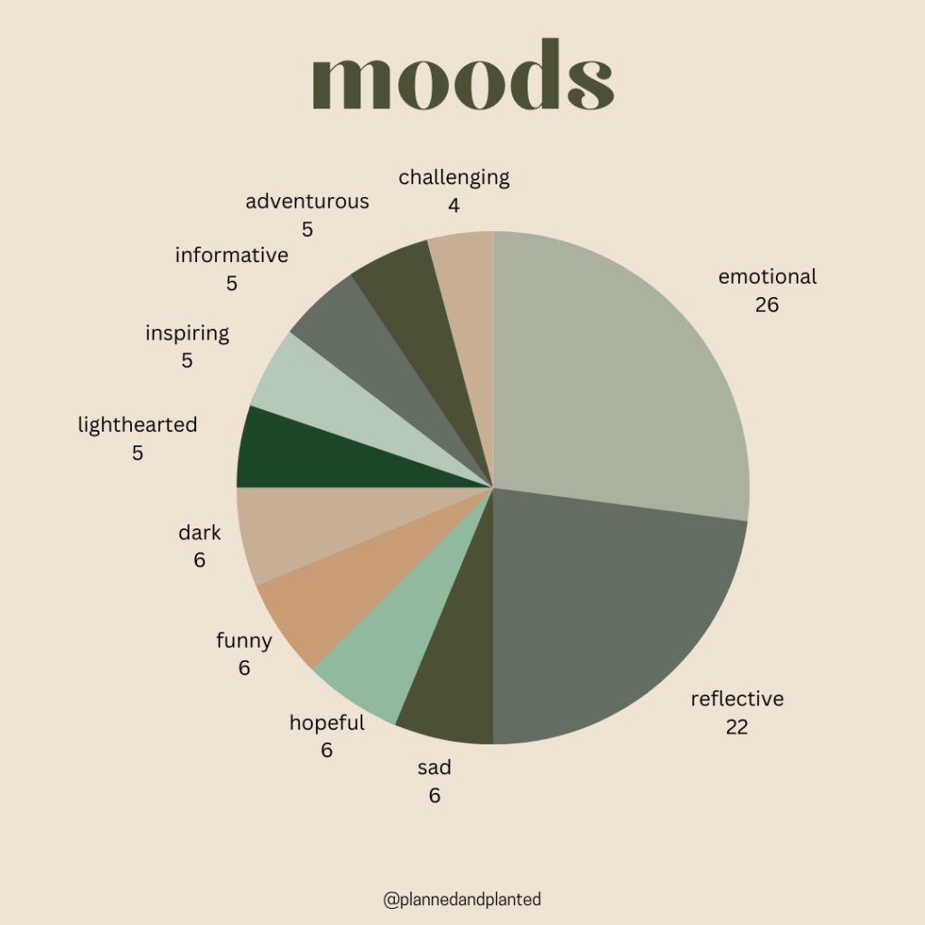 A list of my reading moods from the app Storygraph.